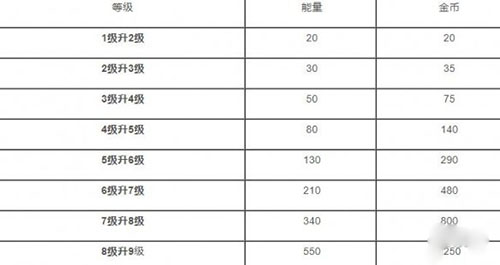 荒野乱斗升级经验列表