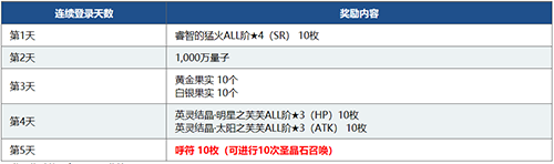 FGO1700万下载突破纪念活动图片2