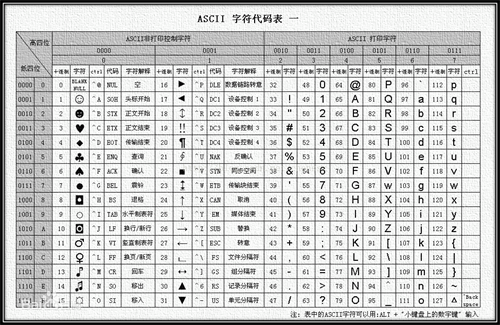 ASCⅡ码对照表
