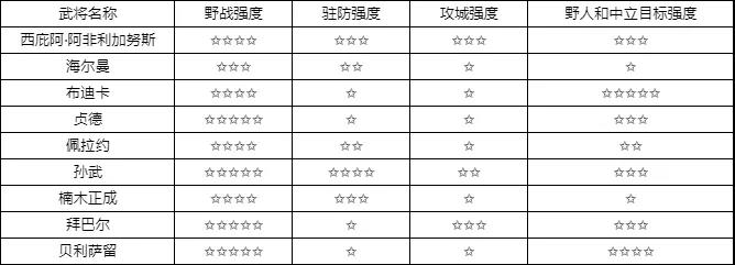 万国觉醒初始统帅哪个好、