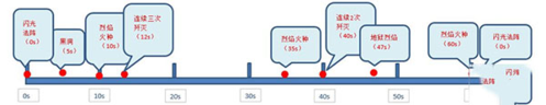 光之守望愤怒魔王技能搭配及打法流程2