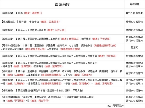 无极仙途无限仙玉版成就路线攻略3