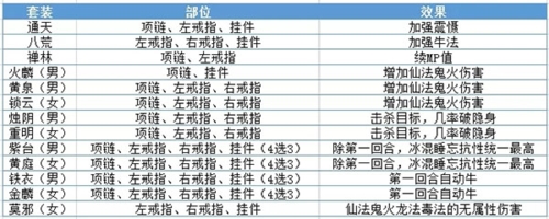 大话西游手游iOS版套装分析5