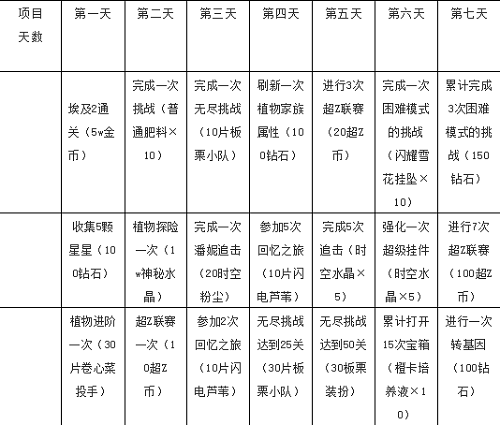 植物大战僵尸2七天任务攻略2