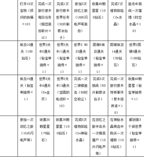 植物大战僵尸2七天任务攻略3