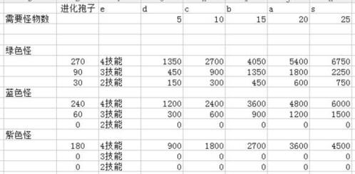 超进化物语资源分配攻略3