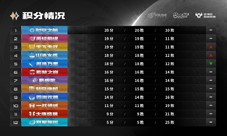 《梦幻西游》手游武神坛巅峰联赛S5常规赛第八周