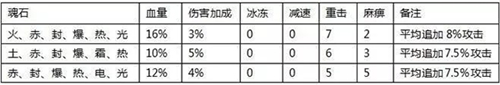 全民奇迹魂石玩法攻略2