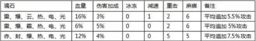 全民奇迹魂石玩法攻略5