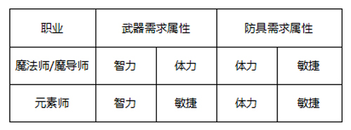 奇迹：最强者职业加点攻略4