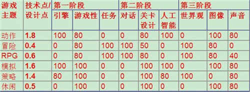 游戏开发大亨新手攻略2