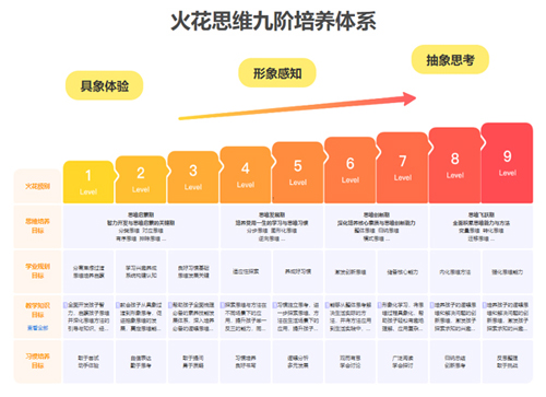 火花思维软件内容2