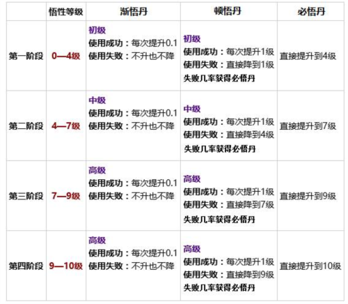 蜀山战纪极品灵宠打造悟性有多重要5